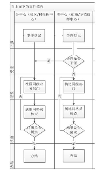 自上而下工作流程