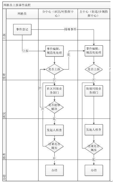 自下而上工作流程