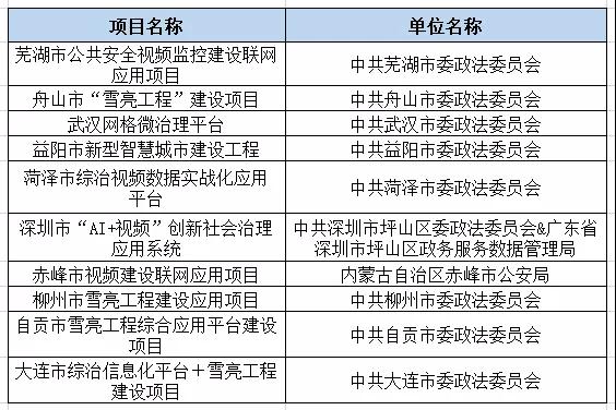 2019雪亮工程十大创新案例名单
