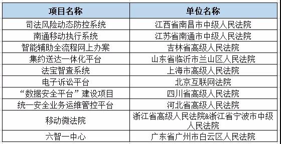 2019智慧法院十大创新案例名单