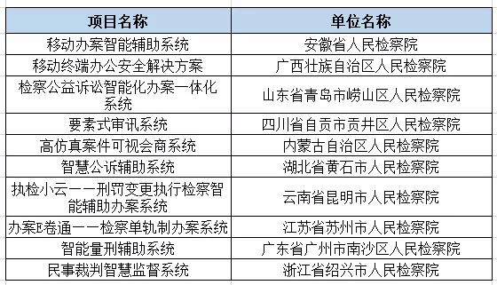 2019智慧检务十大创新案例名单