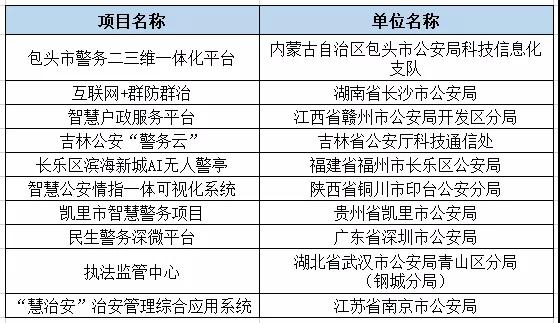 2019智慧警务十大创新案例名单