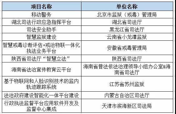 2019智慧司法十大创新案例名单