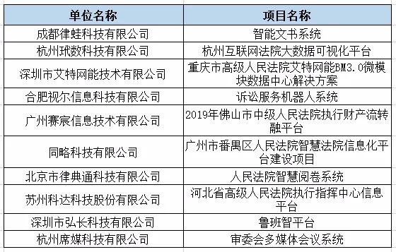 2019智慧法院十大解决方案提供商名单