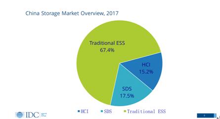 软件定义存储的发展