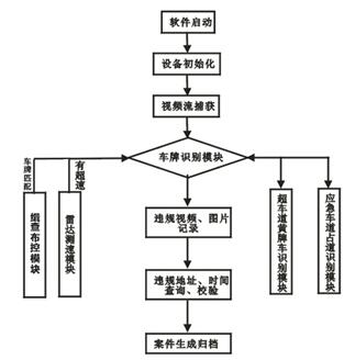 违法行为取证处理流程图