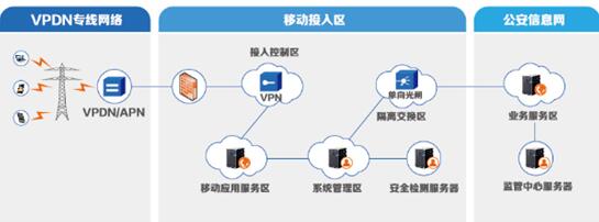 现状分析