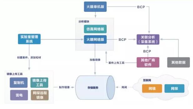 取证综合分析系统拓扑图