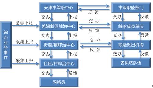 对综治业务流程的设计