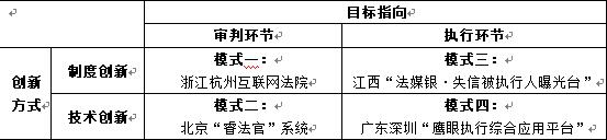 表1智慧法院建设实践中的典型模式