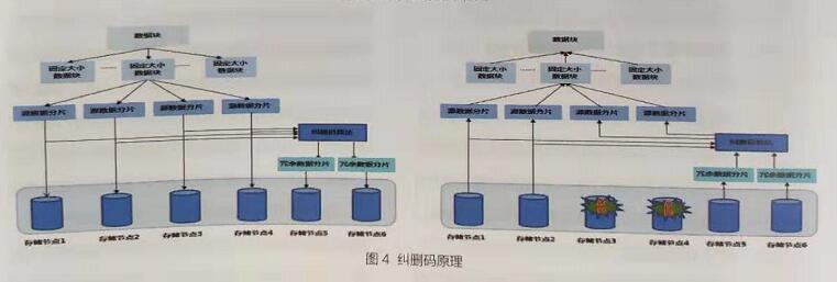 超融合云存储架构的构成