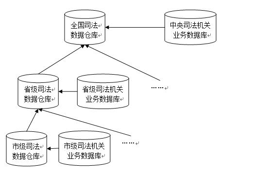 构建分布式司法数据“云雾”