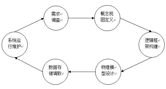 统计信息系统的构造新模式
