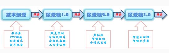 区块链演进示意图