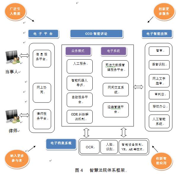 智慧法院体系框架