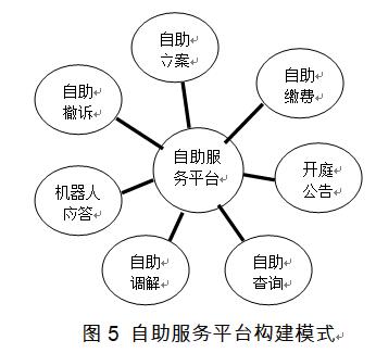 自助服务平台构建模式