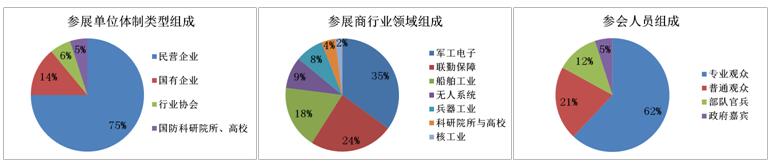 首届“军交会”参会数据组成