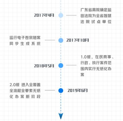 深圳盐田法院：智慧法院建设添利器，无纸化办案再升级！