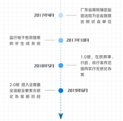 深圳盐田法院:智慧法院建设添利器,无纸化办案再升级!