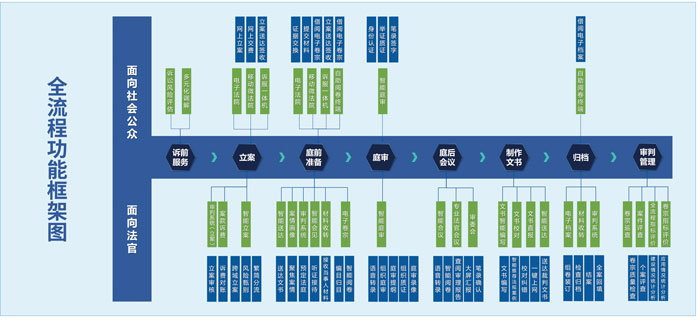 吉林智能法院—智能辅助全流程网上办案