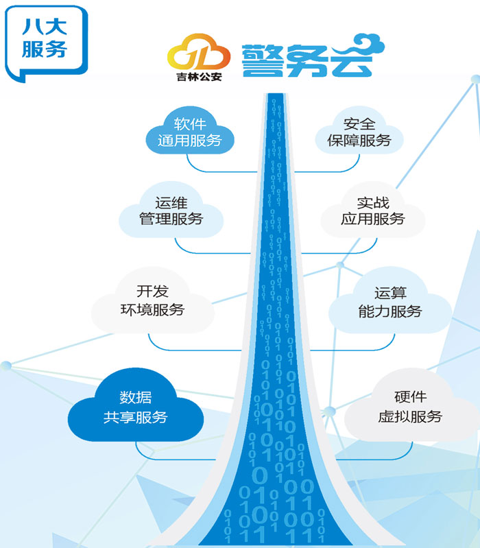 吉林公安“警务云”