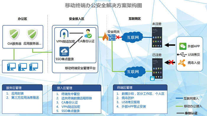 移动终端办公安全解决方案—广西壮族自治区人民检察院