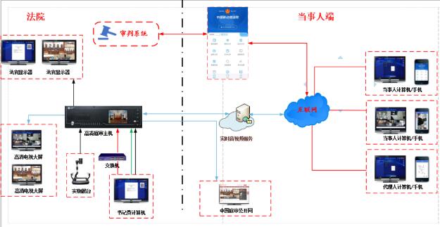 互联网庭审拓扑图