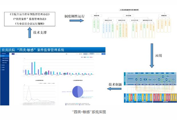 宜宾中院:积极探索“四类·敏感”案件监管