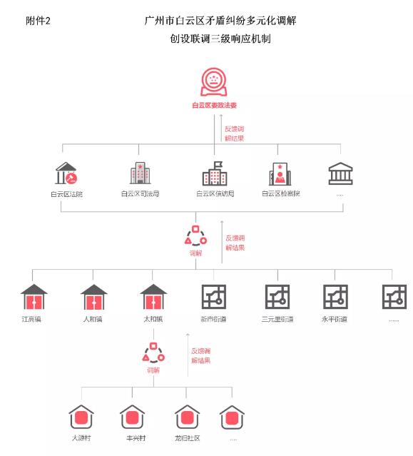 白云法院智慧法院建设——“六智一中心”