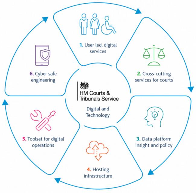 英国司法部下属的女王殿下法院及审裁处事务局（HMCTS）负责推进英国司法数字化改革