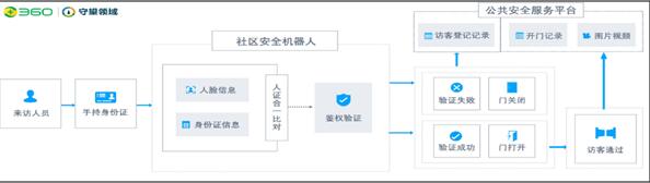 为社区精细化治理赋能聚力 360守望领域数字街道管理应用系统