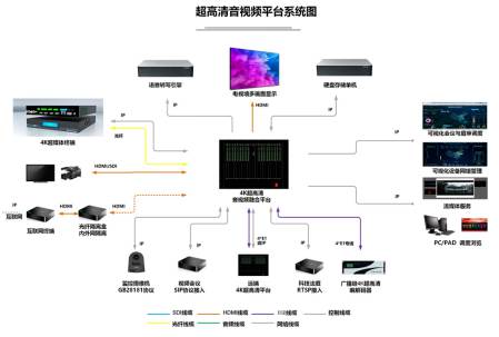 超高清融合音视频调度系统