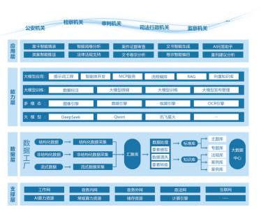 智能辅助办案解决方案架构图