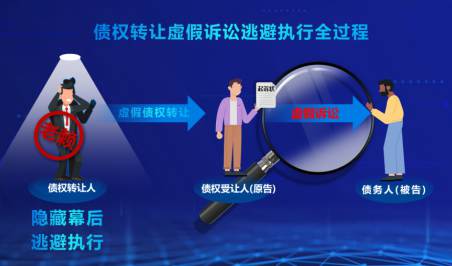 债权转让虚假诉讼逃避执行监督模型