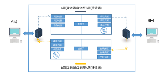 安全、高效、完全物理隔离——信刻光盘安全隔离与文件单向导入系统393