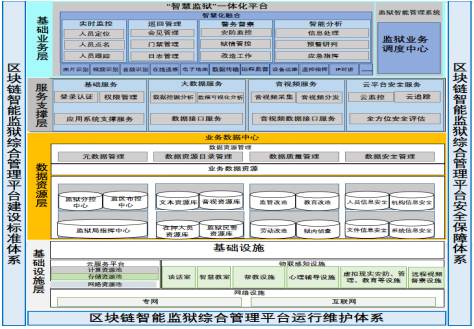 区块链智慧监狱综合管理