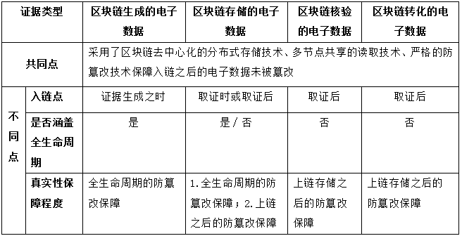 区块链证据面临的四大风险及其规制 区块链证据面临的四大风险及其规制