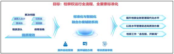 检察院磐匠数字检察官项目