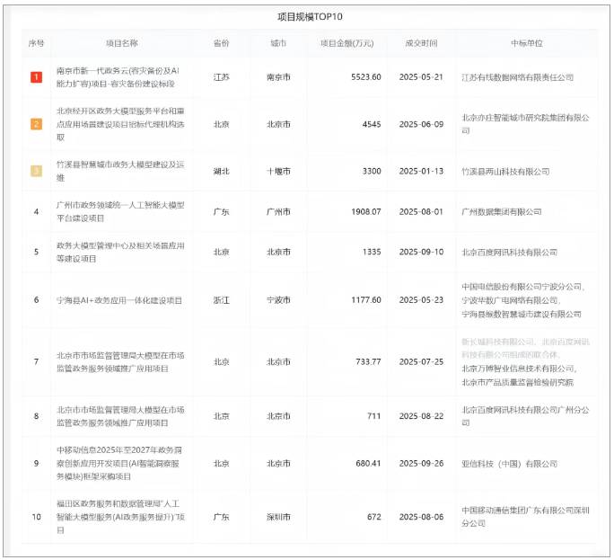 AI政务大模型市场空间有多大？