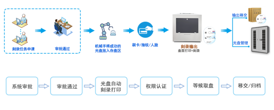 信刻创新型近线+离线安全存储归档策略,保障电子档案全生命周期管理513