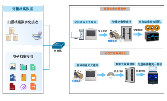 信刻创新型近线+离线安全存储归档策略,保障电子档案全生命周期管理530