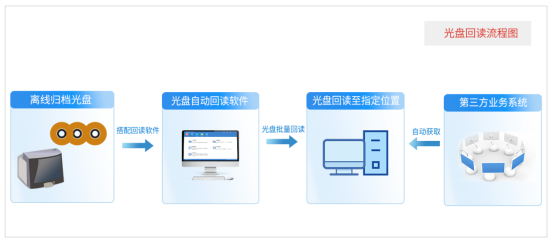信刻光盘数据自动回读系统，多重保障数据安全及调阅便捷性！654