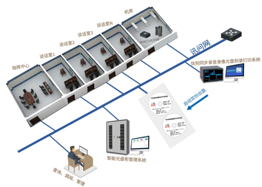 信刻——纪委监委留置谈话视频刻录备份、数据摆渡应用637 信刻——纪委监委留置谈话视频刻录备份、数据摆渡应用637