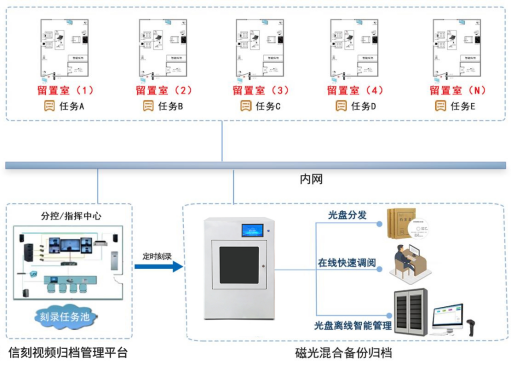信刻——纪委监委留置谈话视频刻录备份、数据摆渡应用793 信刻——纪委监委留置谈话视频刻录备份、数据摆渡应用793