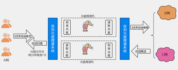 信刻——纪委监委留置谈话视频刻录备份、数据摆渡应用947 信刻——纪委监委留置谈话视频刻录备份、数据摆渡应用947
