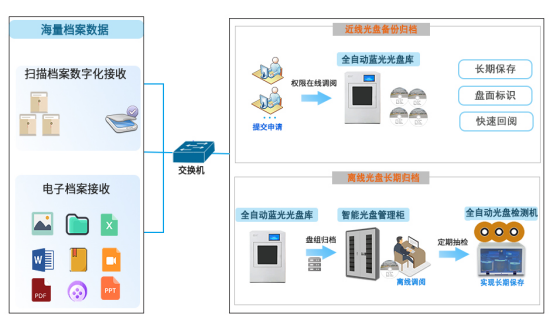 信刻全自动蓝光光盘库以“近线+离线”刻录归档模式,守护档案存储安全749 信刻全自动蓝光光盘库以“近线+离线”刻录归档模式,守护档案存储安全749
