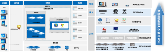 天翼云国产化云平台