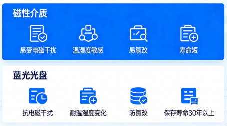 司法电子档案归档与检索：智能蓝光光盘库应用实践0327-增加2552