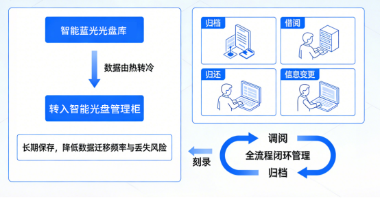 司法电子档案归档与检索：智能蓝光光盘库应用实践0327-增加21080
