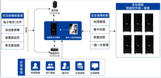智能蓝光光盘库系统:“生物识别”赋能司法诉讼档案长效安全归档 智能蓝光光盘库系统:“生物识别”赋能司法诉讼档案长效安全归档
